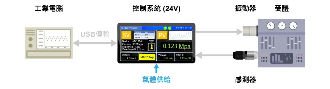 系統架構