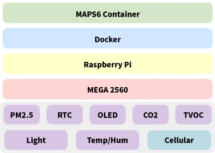 System architecture
