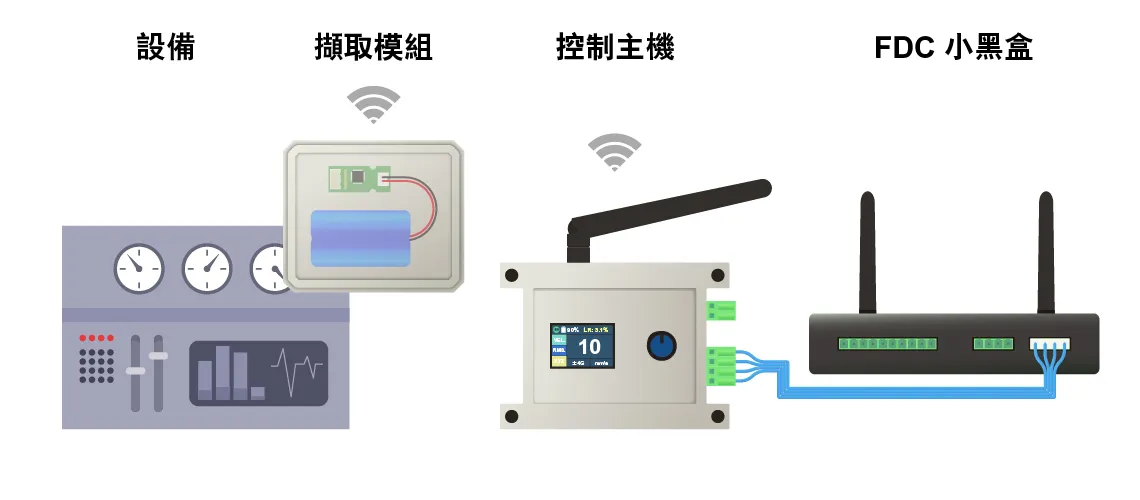 系統架構