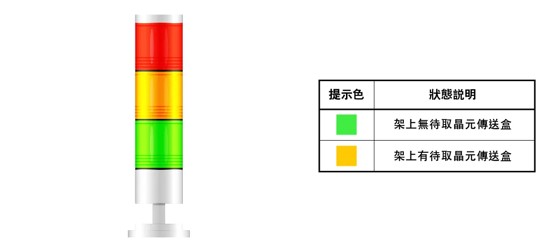 指示燈狀態顯示說明