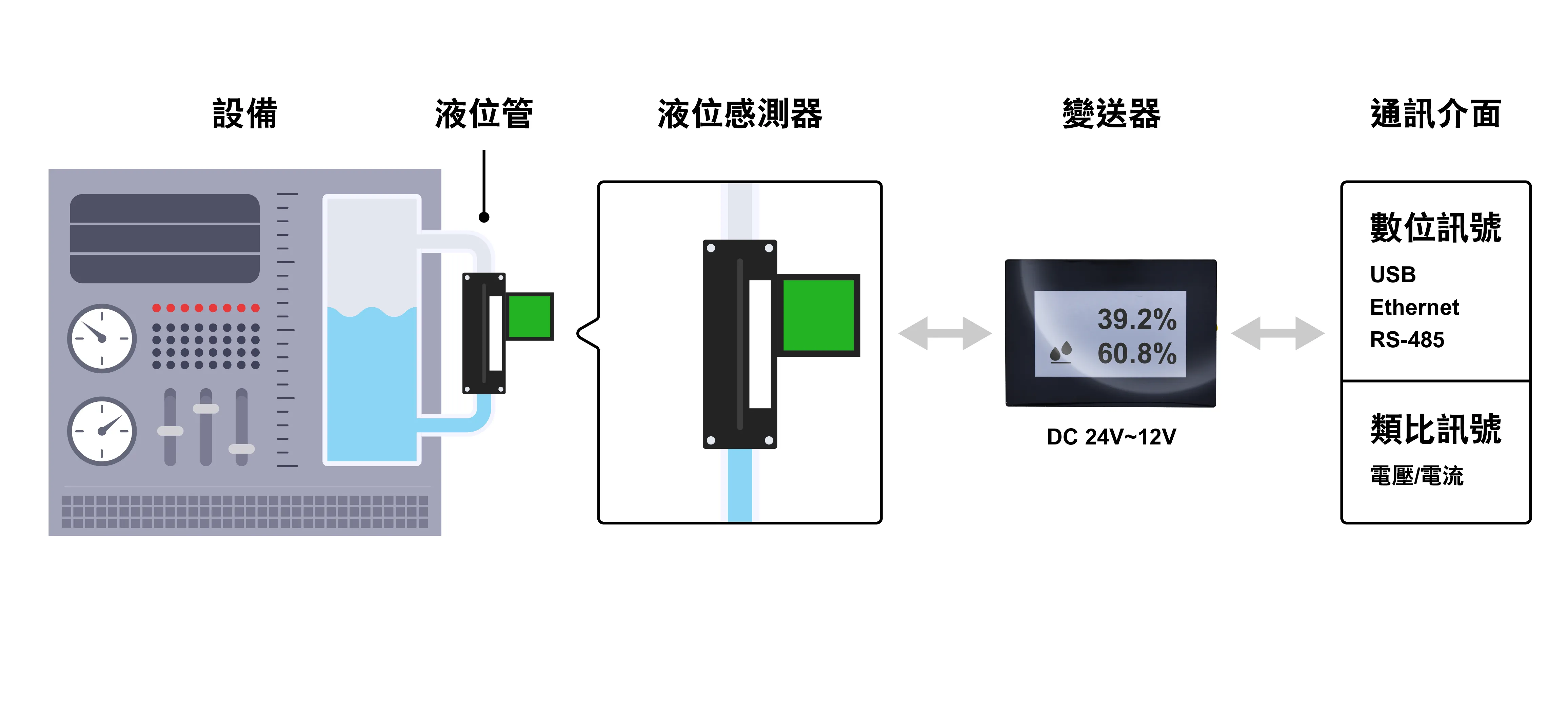 液位感測系統運作流程