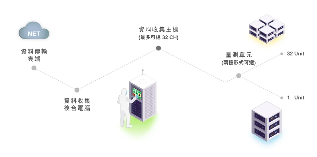 系統裝置流程