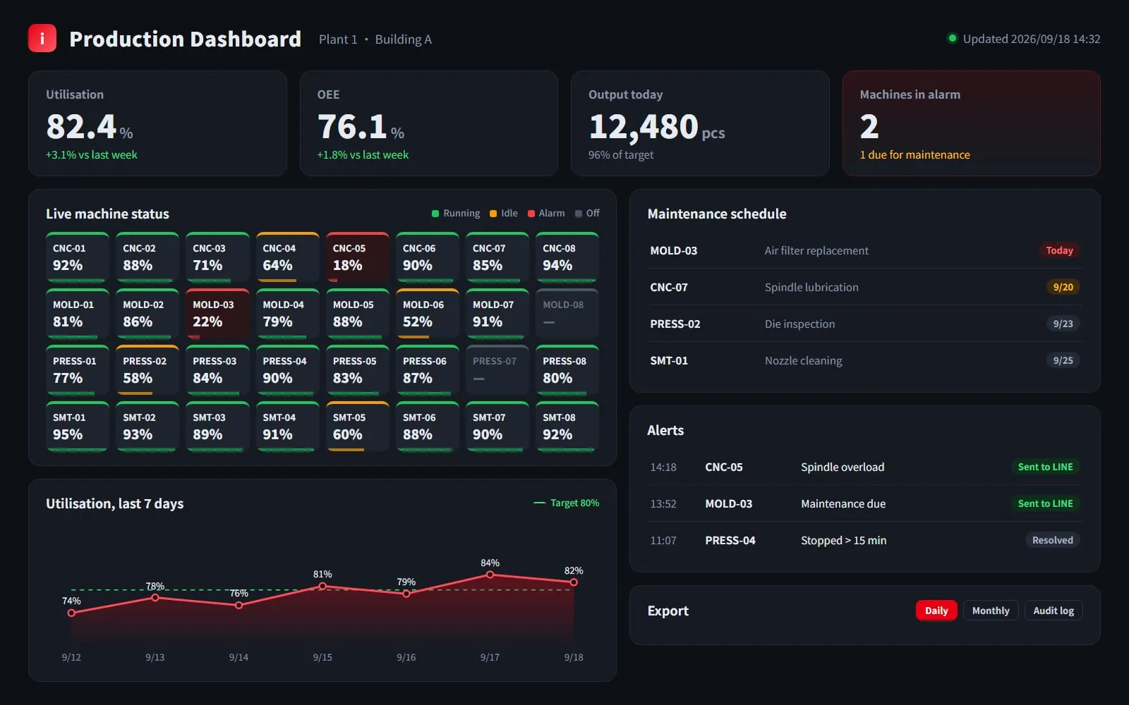 Machine Connectivity & Production Dashboards