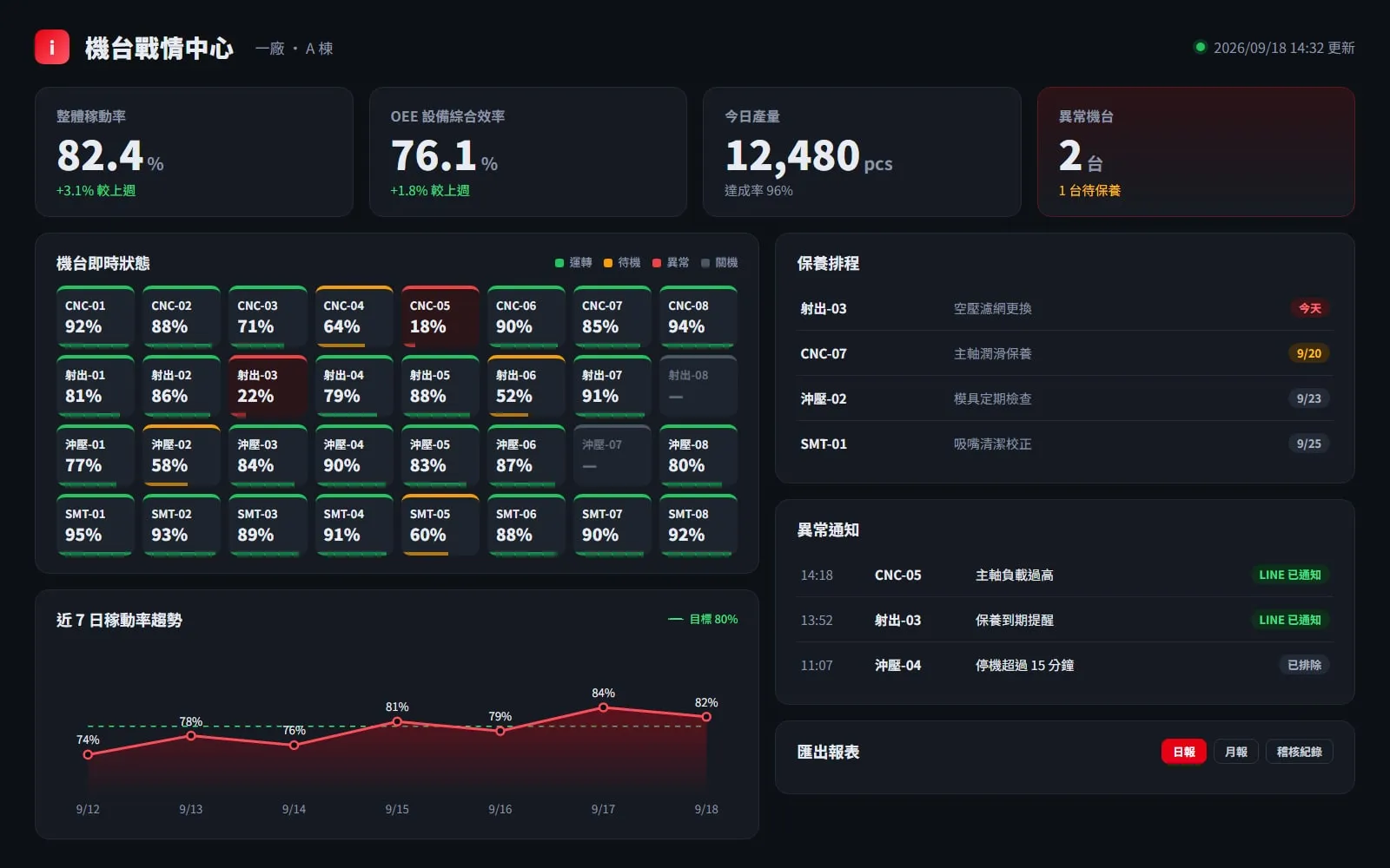 機聯網與戰情儀表板解決方案